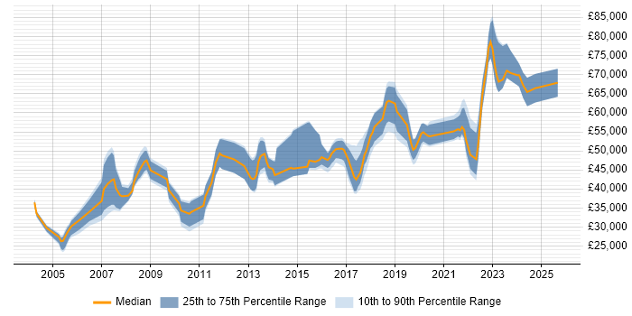 Salary distribution trend for jobs in Bradford citing SAP