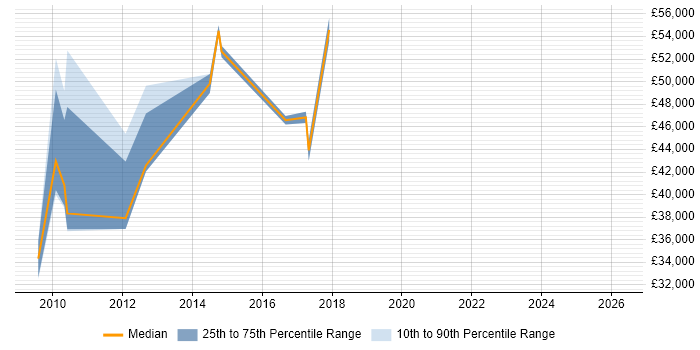 Salary distribution trend for jobs in Bradford citing Sarbanes-Oxley