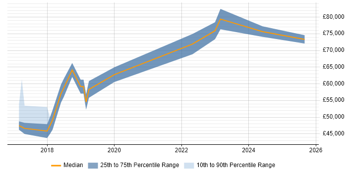 Salary distribution trend for jobs in Bradford citing Scaled Agile Framework