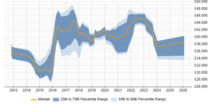 Salary distribution trend for jobs in Bradford citing SCCM