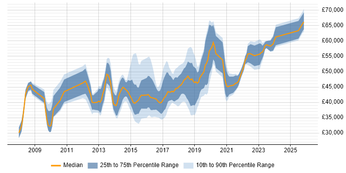 Salary distribution trend for jobs in Bradford citing Scrum