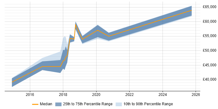 Salary distribution trend for Scrum Master job vacancies in Bradford