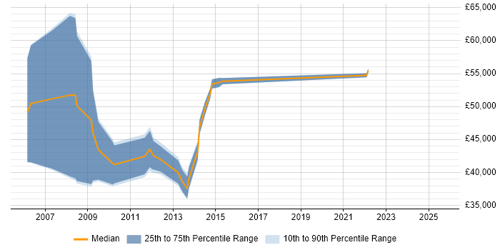 Salary distribution trend for Security Consultant job vacancies in Bradford
