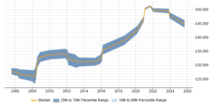Salary distribution trend for Security Engineer job vacancies in Bradford