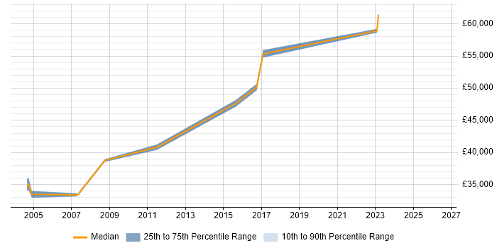 Salary distribution trend for Security Specialist job vacancies in Bradford