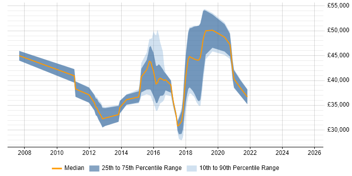 Salary distribution trend for jobs in Bradford citing Selenium