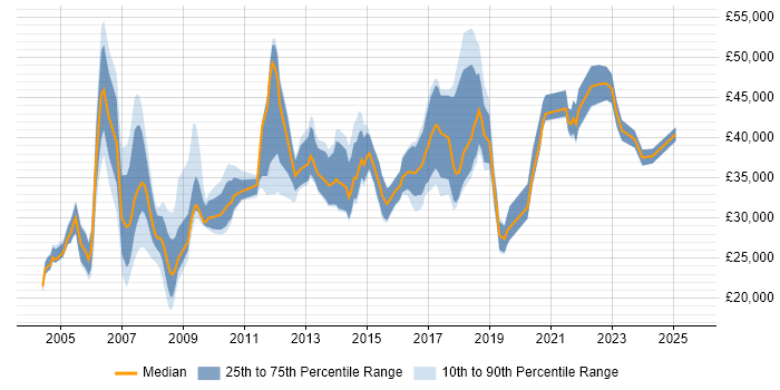 Salary distribution trend for jobs in Bradford citing Self-Motivation Salary distribution trend for jobs in Bradford citing Self-Motivation