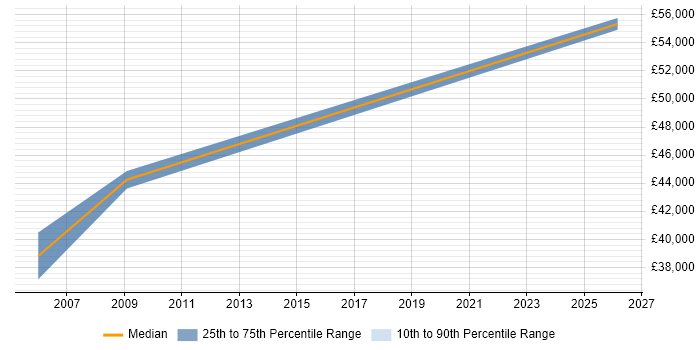 Salary distribution trend for Senior Applications Developer job vacancies in Bradford