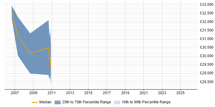 Salary distribution trend for Senior Applications Support job vacancies in Bradford