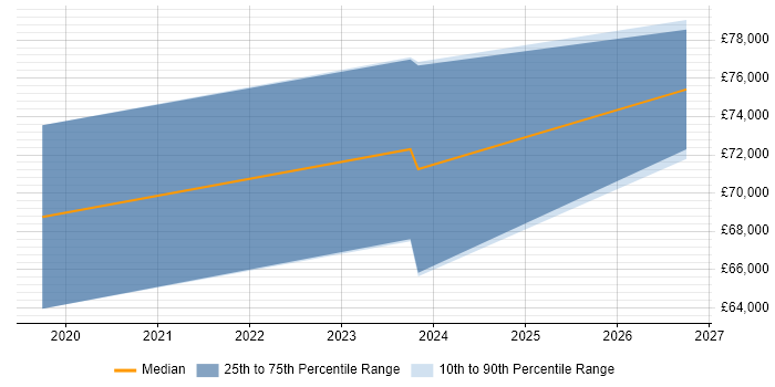 Salary distribution trend for Senior Data Engineer job vacancies in Bradford