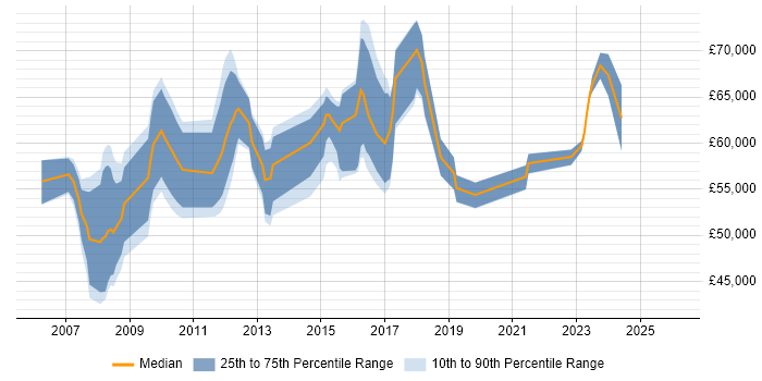 Salary distribution trend for Senior Manager job vacancies in Bradford