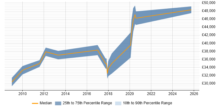 Salary distribution trend for Senior PHP Developer job vacancies in Bradford