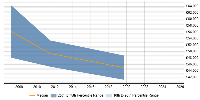 Salary distribution trend for Senior SAP Consultant job vacancies in Bradford