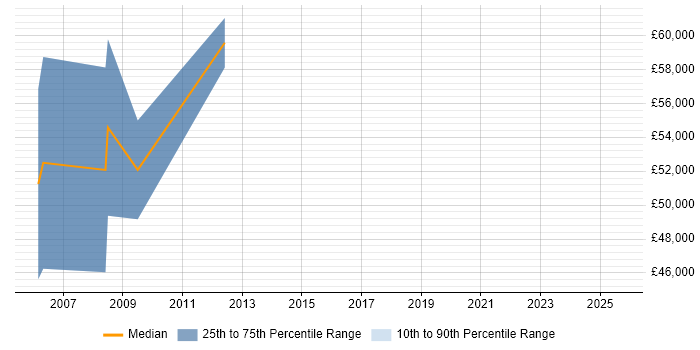 Salary distribution trend for Senior Security Consultant job vacancies in Bradford