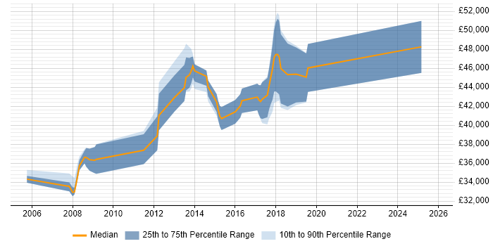 Salary distribution trend for Senior Software Developer job vacancies in Bradford