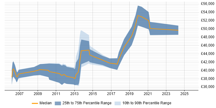 Salary distribution trend for Senior Software Engineer job vacancies in Bradford Salary distribution trend for Senior Software Engineer job vacancies in Bradford
