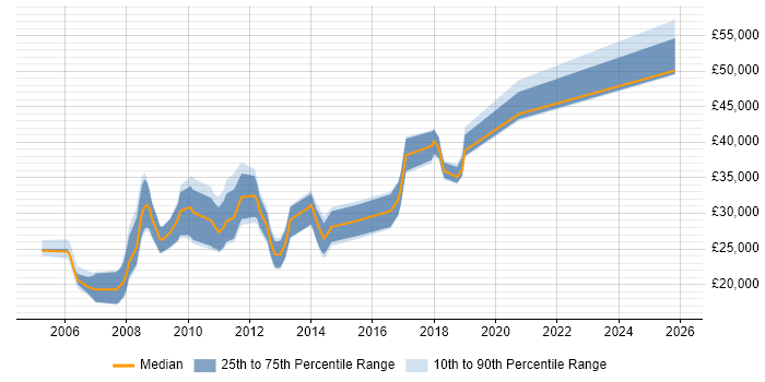 Salary distribution trend for jobs in Bradford citing SEO