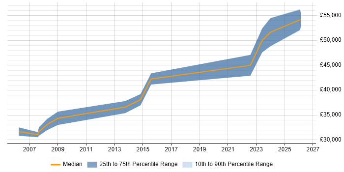 Salary distribution trend for Service Desk Manager job vacancies in Bradford