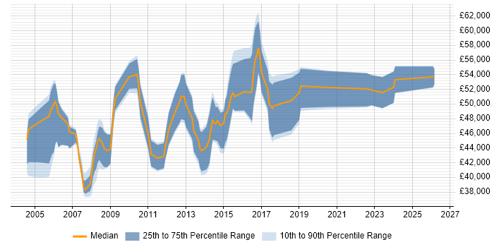 Salary distribution trend for Service Manager job vacancies in Bradford