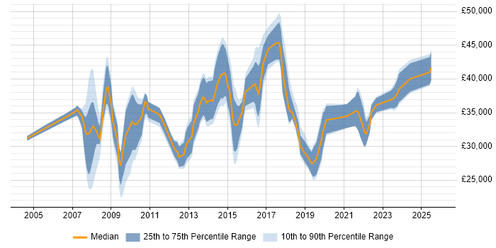 Salary distribution trend for jobs in Bradford citing SharePoint