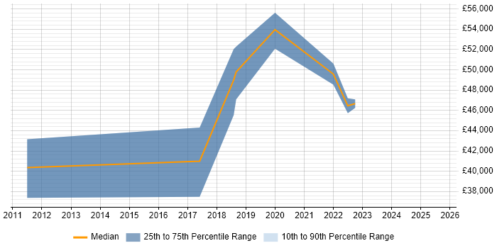 Salary distribution trend for jobs in Bradford citing Single Sign-On