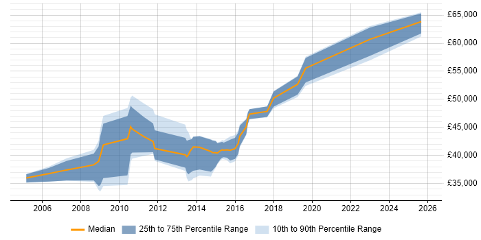 Salary distribution trend for jobs in Bradford citing Six Sigma