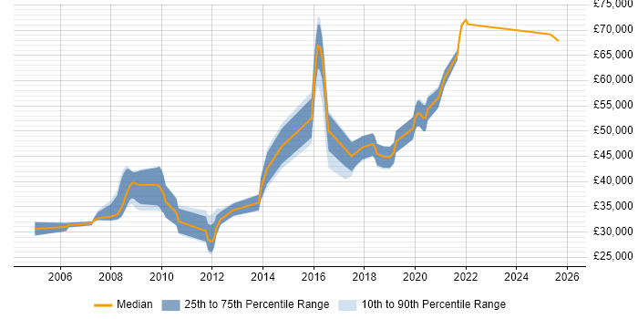 Salary distribution trend for jobs in Bradford citing SOAP