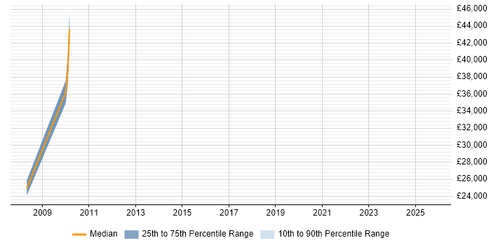 Salary distribution trend for jobs in Bradford citing Social Media Marketing