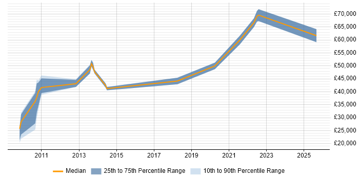 Salary distribution trend for jobs in Bradford citing Software Architecture