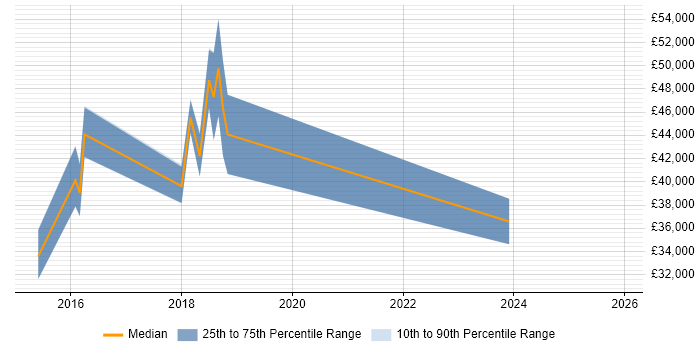 Salary distribution trend for jobs in Bradford citing Software Asset Management