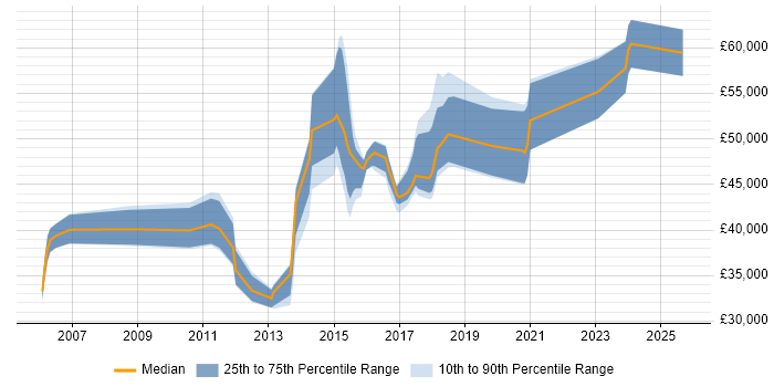 Salary distribution trend for jobs in Bradford citing Software Delivery