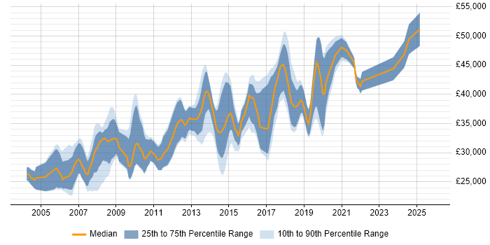 Salary distribution trend for Software Developer job vacancies in Bradford