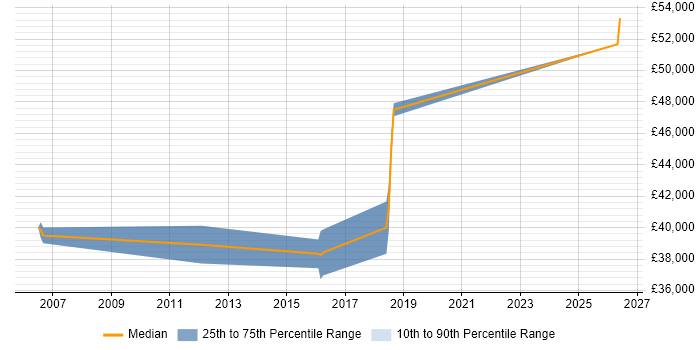 Salary distribution trend for Software Development Engineer job vacancies in Bradford