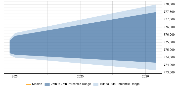 Salary distribution trend for Software Engineering Manager job vacancies in Bradford