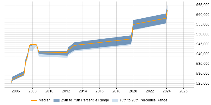 Salary distribution trend for Software Team Leader job vacancies in Bradford
