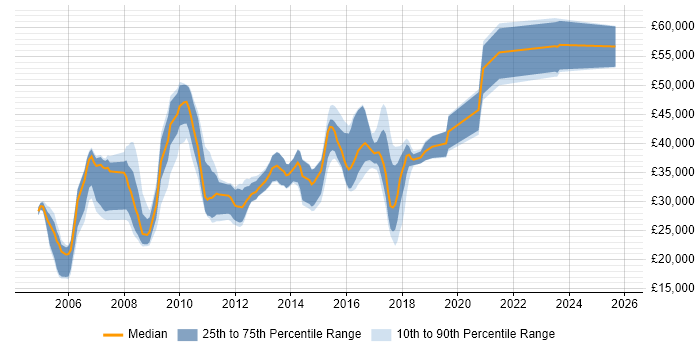 Salary distribution trend for jobs in Bradford citing Software Testing
