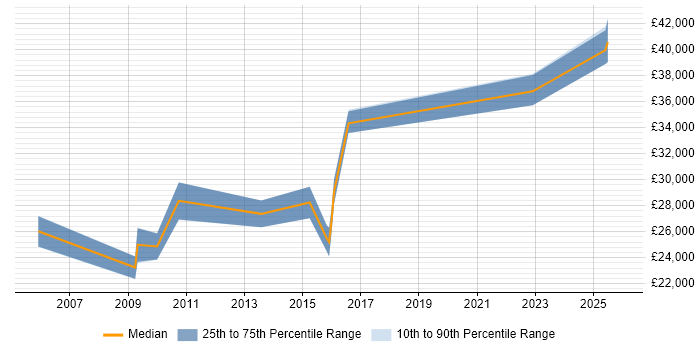 Salary distribution trend for jobs in Bradford citing Sophos