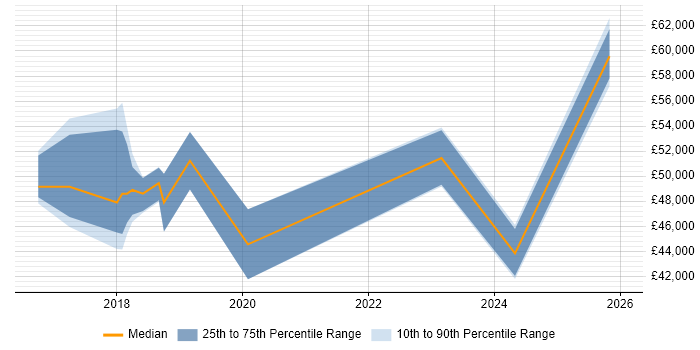Salary distribution trend for jobs in Bradford citing Sprint Planning