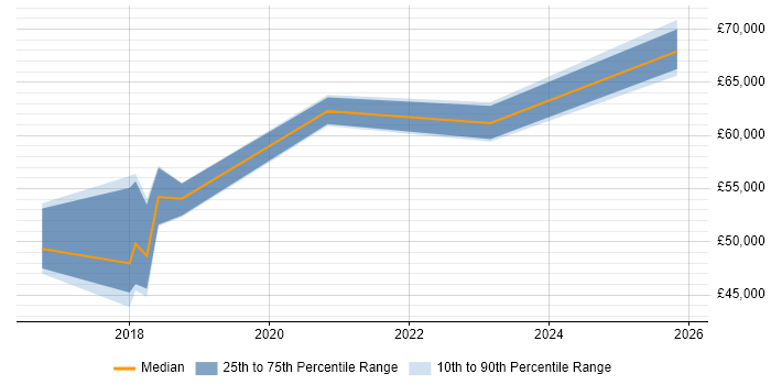 Salary distribution trend for jobs in Bradford citing Sprint Retrospective