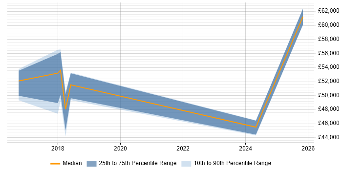 Salary distribution trend for jobs in Bradford citing Sprint Review
