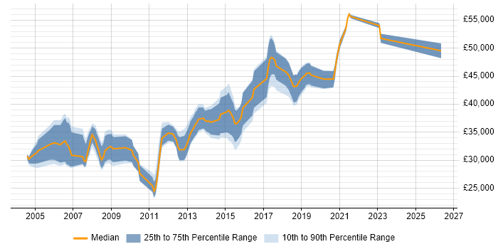 Salary distribution trend for SQL DBA job vacancies in Bradford