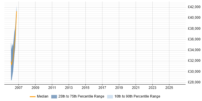 Salary distribution trend for jobs in Bradford citing SQL Optimisation