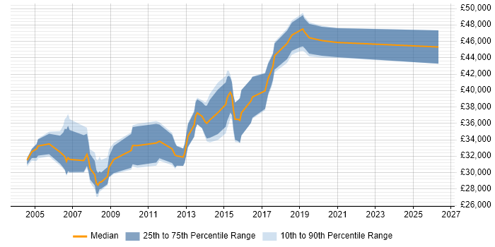 Salary distribution trend for SQL Server DBA job vacancies in Bradford