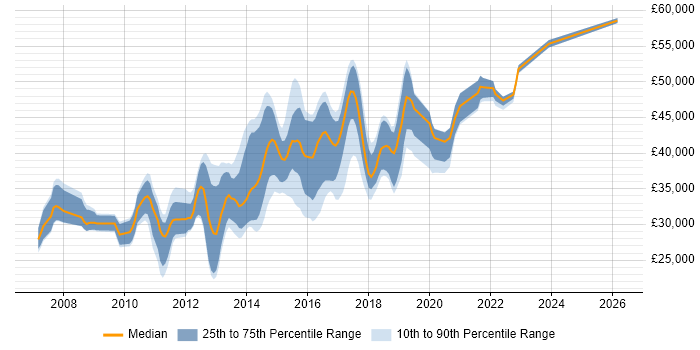 Salary distribution trend for jobs in Bradford citing SQL Server Reporting Services