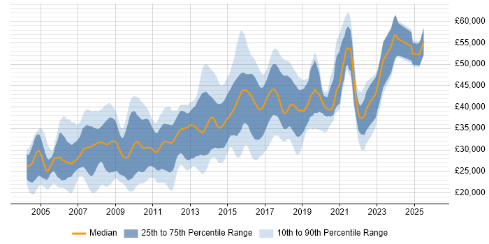 Salary distribution trend for jobs in Bradford citing SQL Server