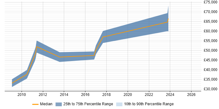 Salary distribution trend for jobs in Bradford citing Star Schema