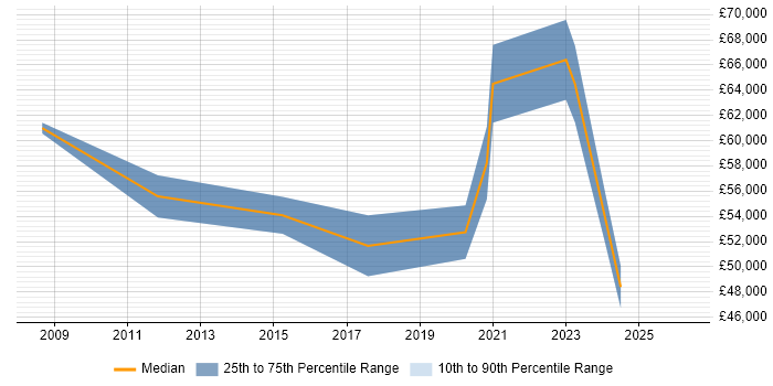 Salary distribution trend for jobs in Bradford citing Strategic Planning