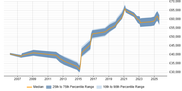 Salary distribution trend for jobs in Bradford citing Strategic Thinking