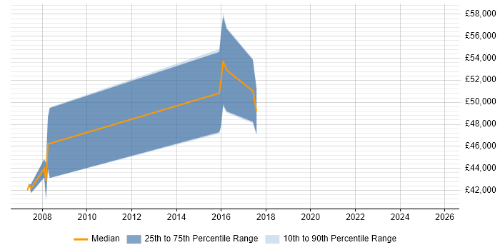 Salary distribution trend for Supplier Manager job vacancies in Bradford