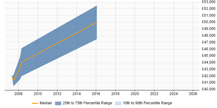 Salary distribution trend for Supplier Relationship Manager job vacancies in Bradford